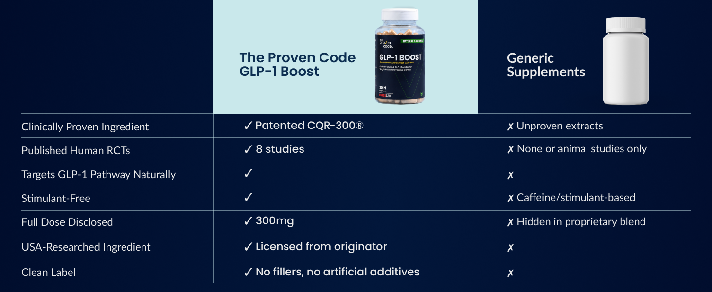 GLP-1 Boost | CQR-300® 300mg | Natural GLP-1 Support Supplement | Appetite Control, Craving Control | Cissus Quadrangularis Extract | 30 Veg Capsules